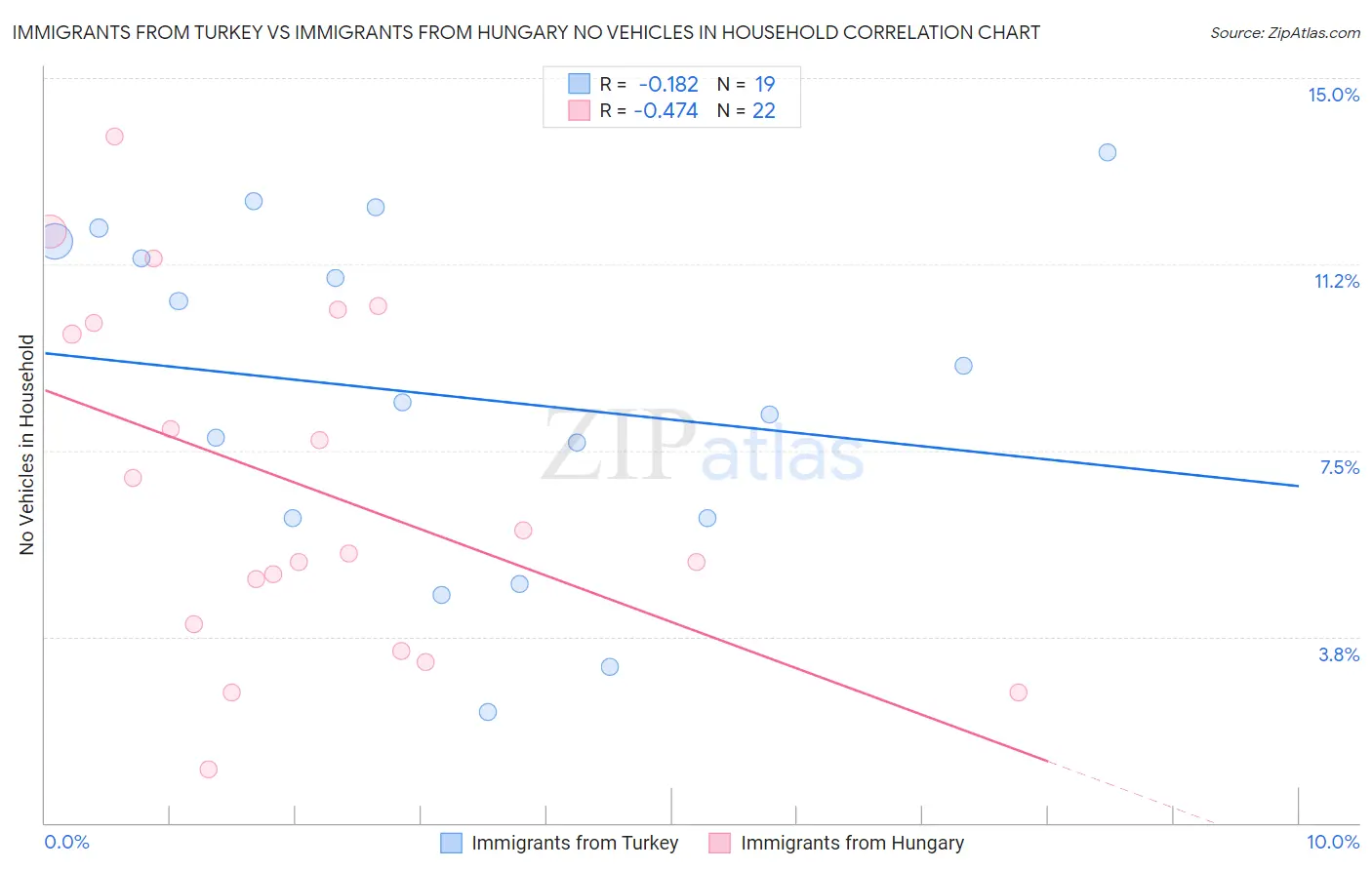 Immigrants from Turkey vs Immigrants from Hungary No Vehicles in Household