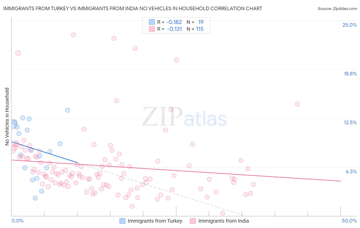 Immigrants from Turkey vs Immigrants from India No Vehicles in Household