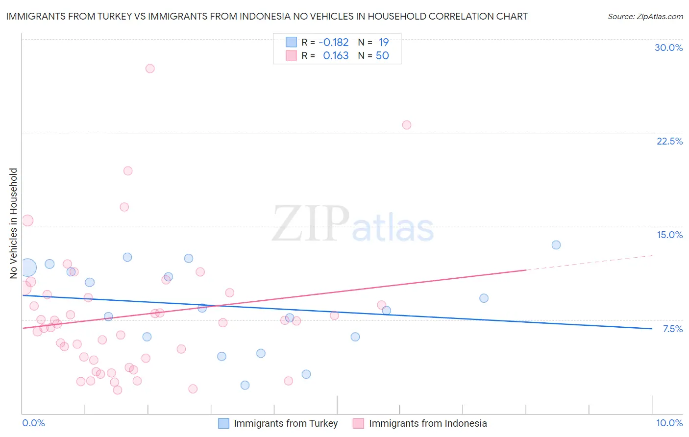 Immigrants from Turkey vs Immigrants from Indonesia No Vehicles in Household
