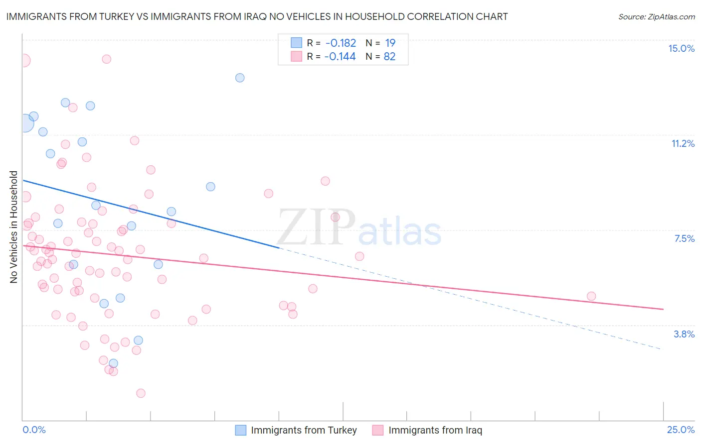 Immigrants from Turkey vs Immigrants from Iraq No Vehicles in Household