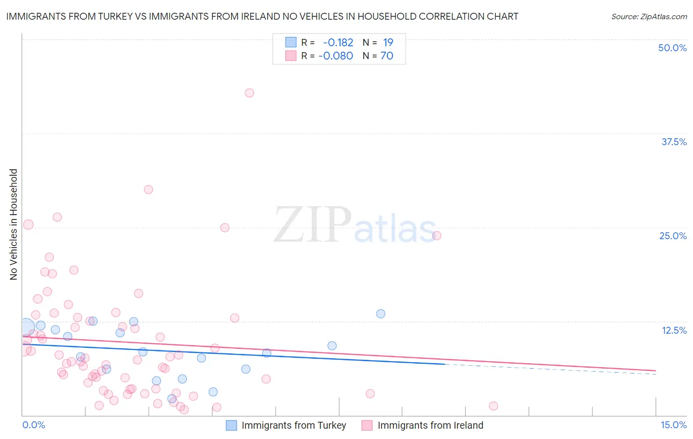 Immigrants from Turkey vs Immigrants from Ireland No Vehicles in Household