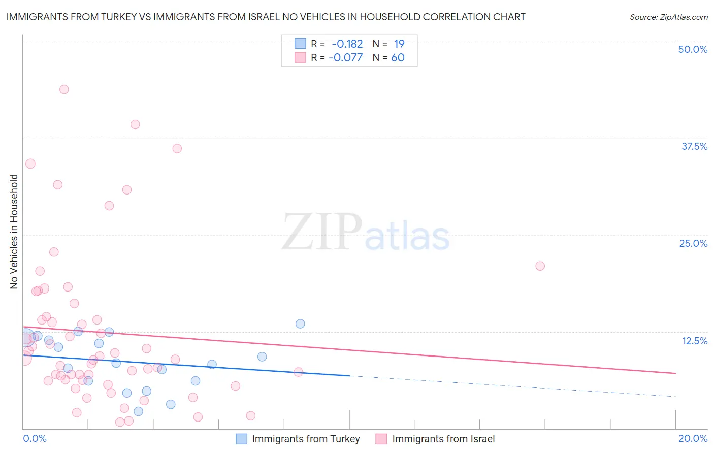 Immigrants from Turkey vs Immigrants from Israel No Vehicles in Household