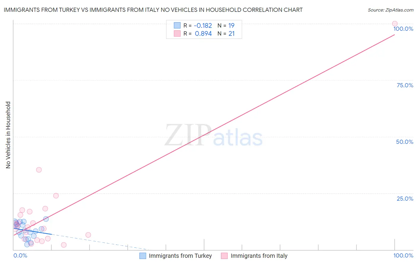 Immigrants from Turkey vs Immigrants from Italy No Vehicles in Household