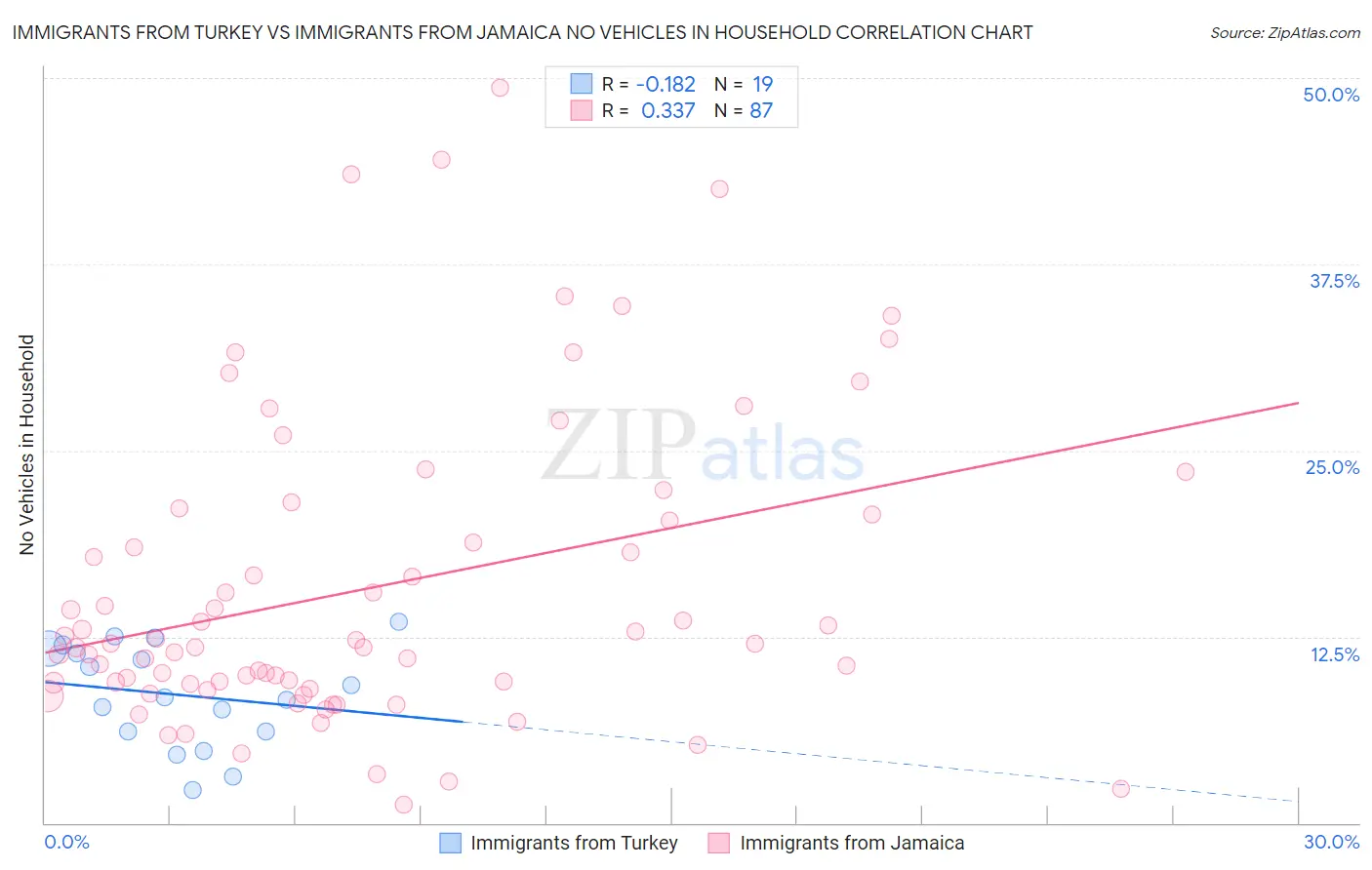Immigrants from Turkey vs Immigrants from Jamaica No Vehicles in Household