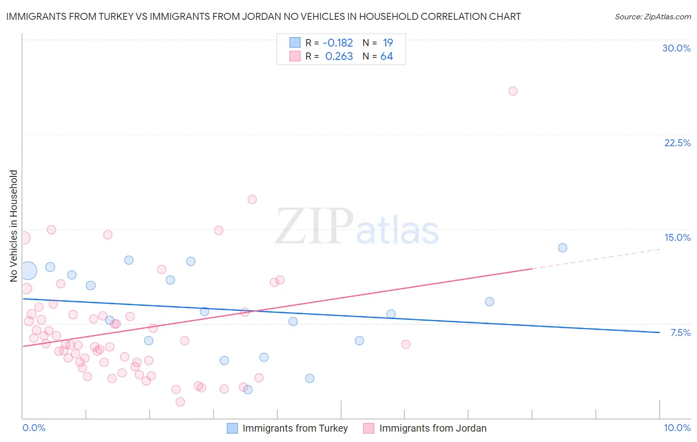 Immigrants from Turkey vs Immigrants from Jordan No Vehicles in Household