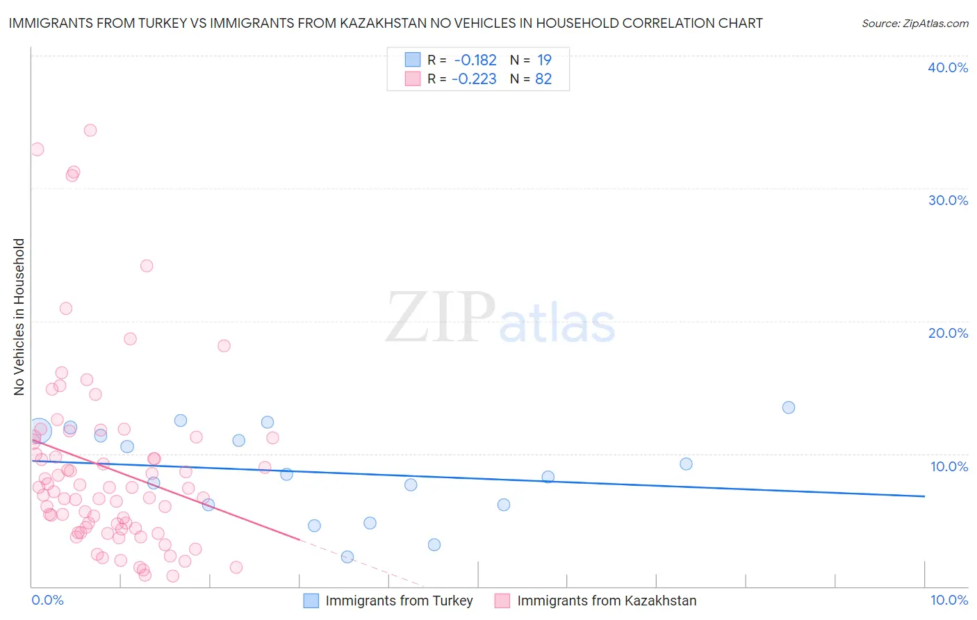 Immigrants from Turkey vs Immigrants from Kazakhstan No Vehicles in Household