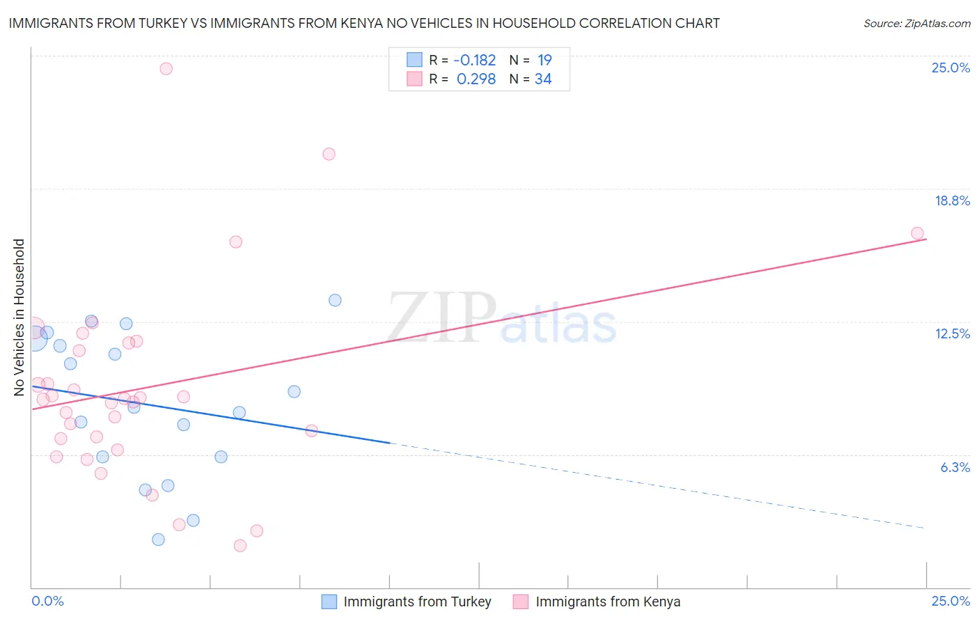 Immigrants from Turkey vs Immigrants from Kenya No Vehicles in Household
