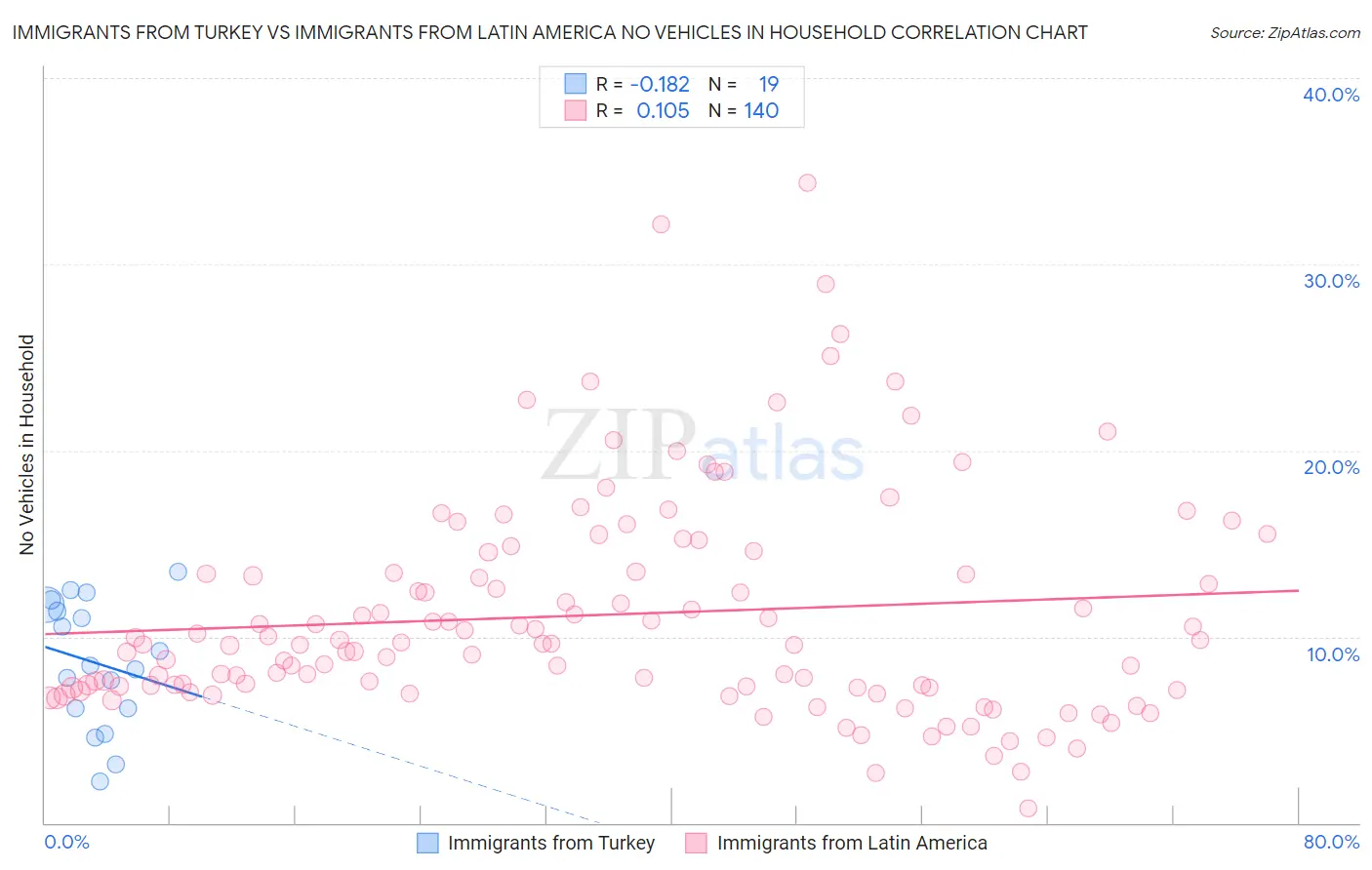 Immigrants from Turkey vs Immigrants from Latin America No Vehicles in Household