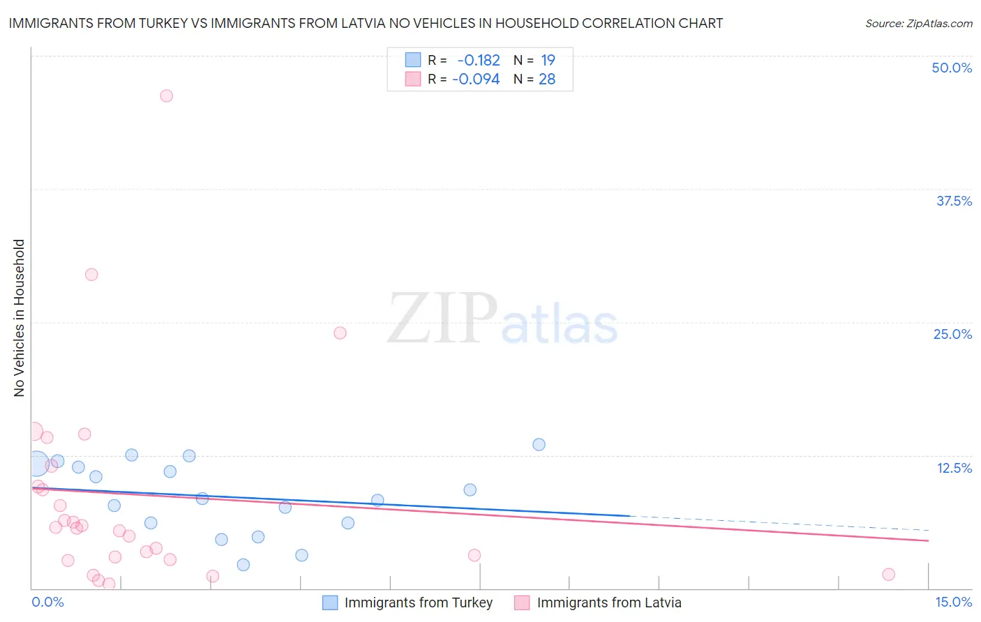 Immigrants from Turkey vs Immigrants from Latvia No Vehicles in Household