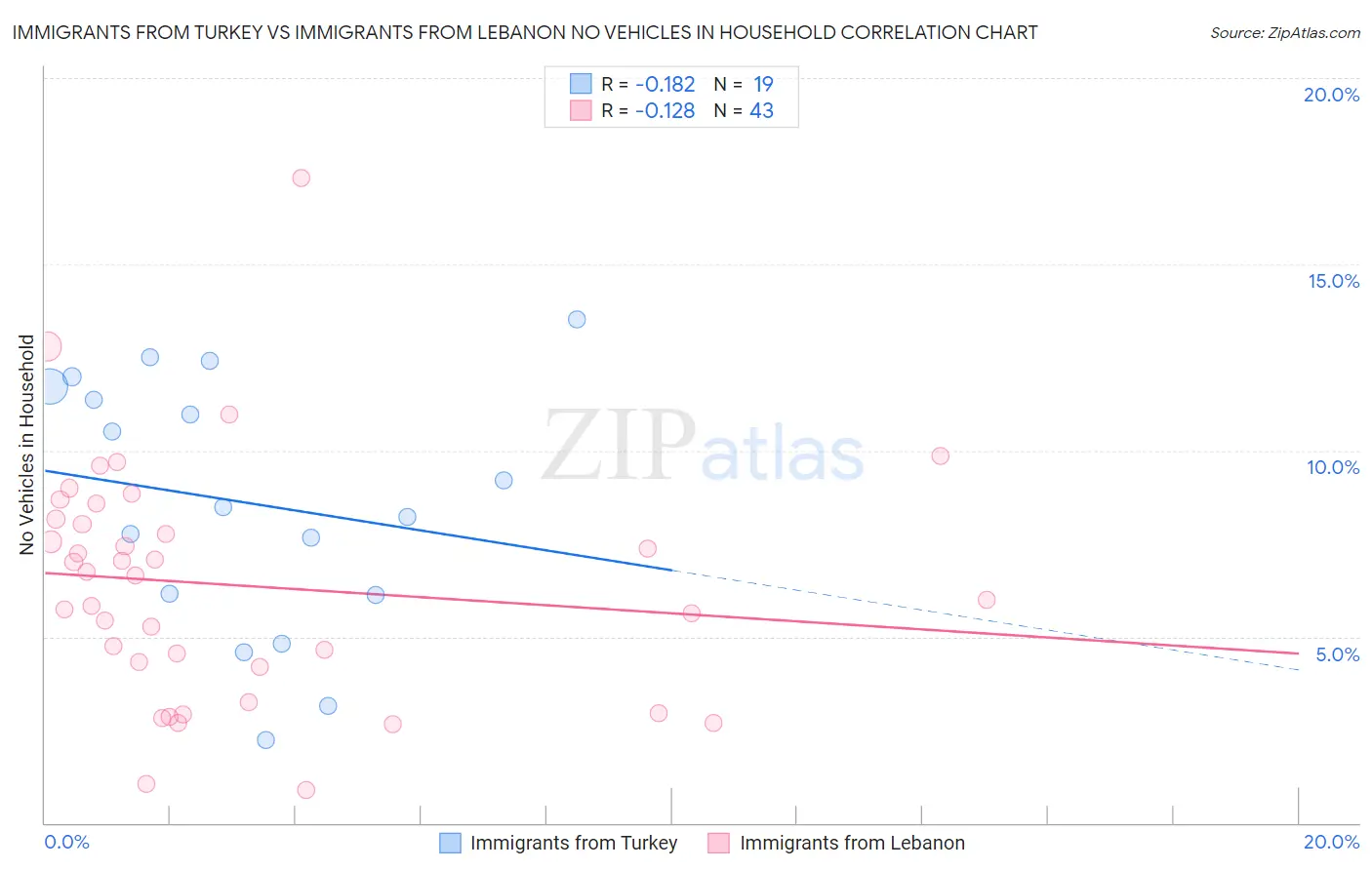 Immigrants from Turkey vs Immigrants from Lebanon No Vehicles in Household