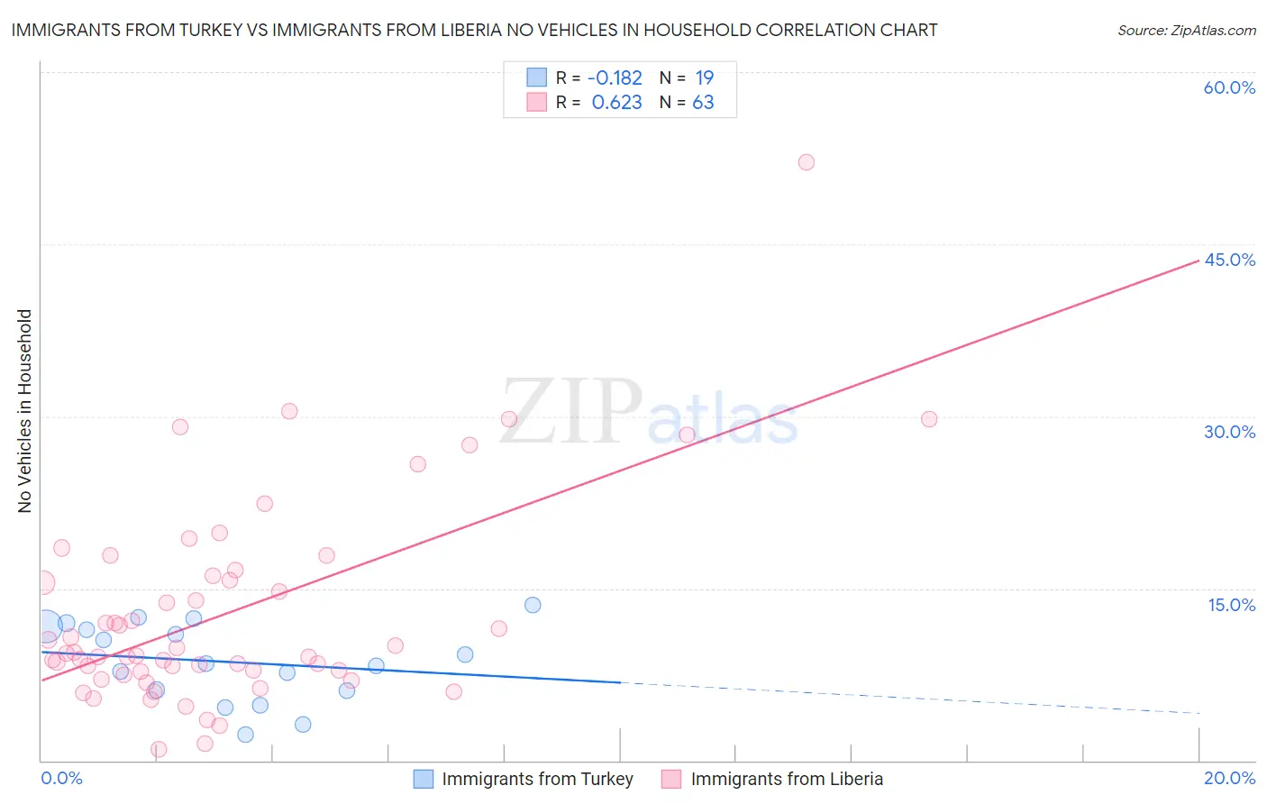 Immigrants from Turkey vs Immigrants from Liberia No Vehicles in Household