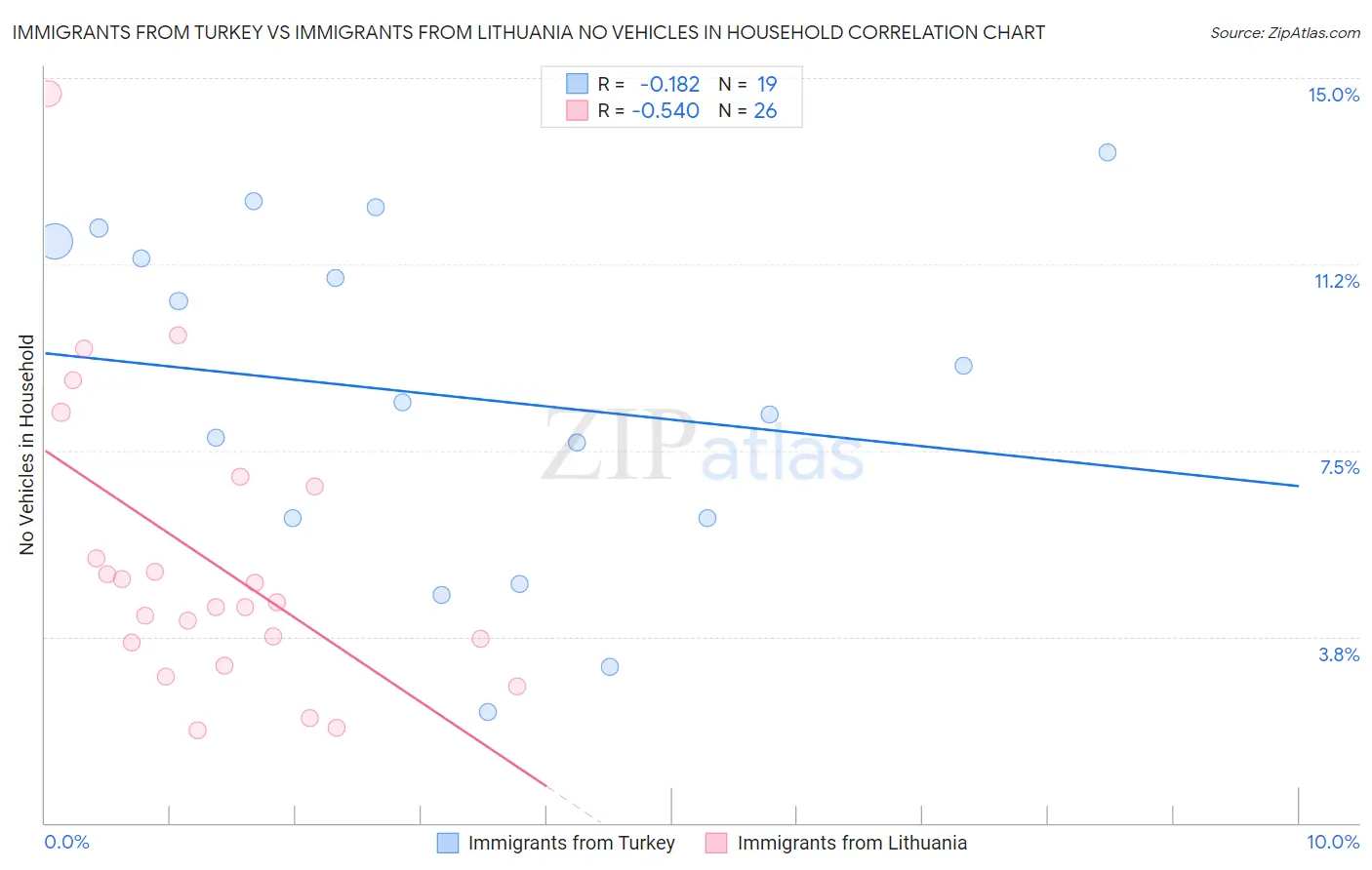 Immigrants from Turkey vs Immigrants from Lithuania No Vehicles in Household