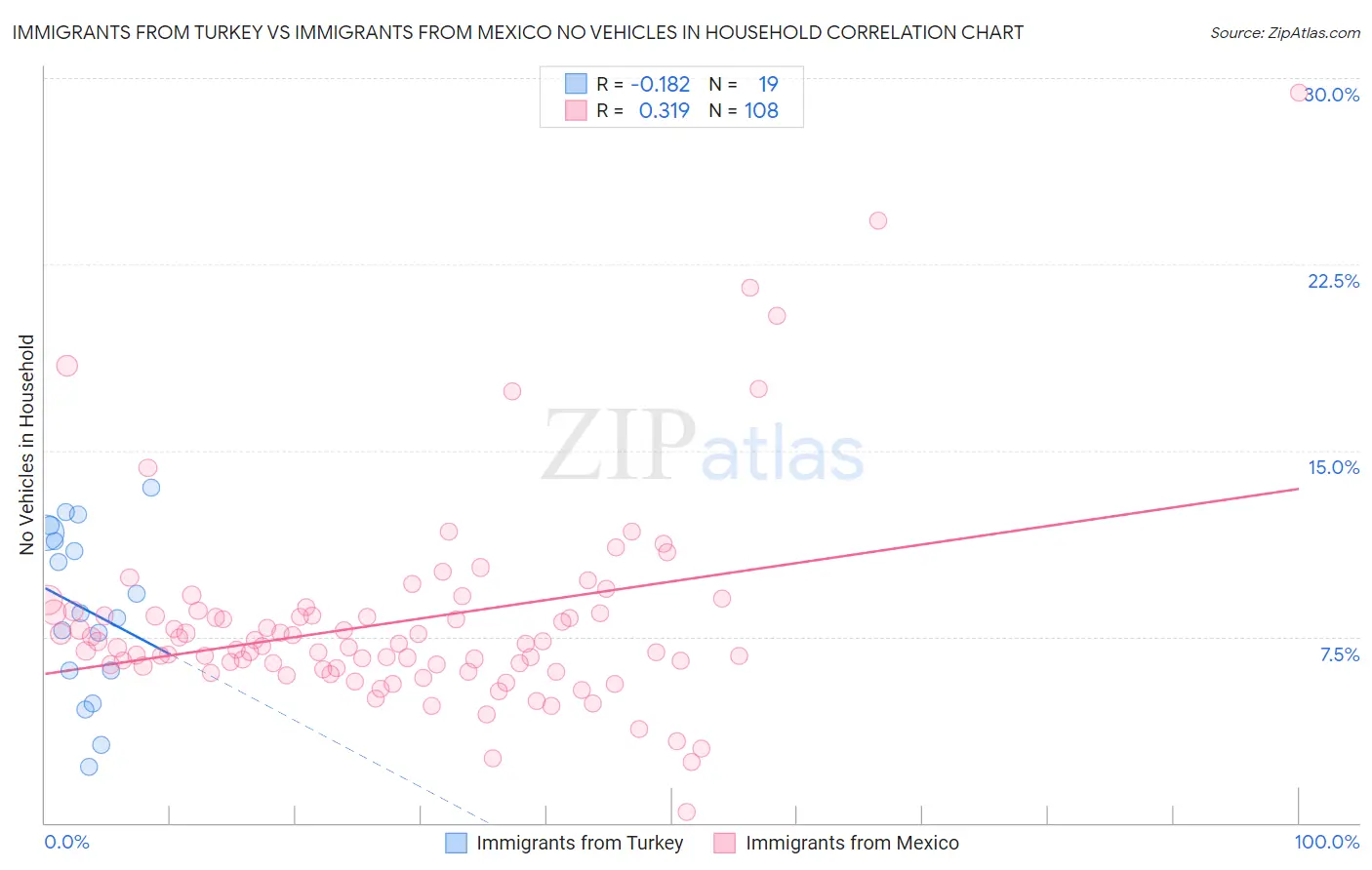 Immigrants from Turkey vs Immigrants from Mexico No Vehicles in Household