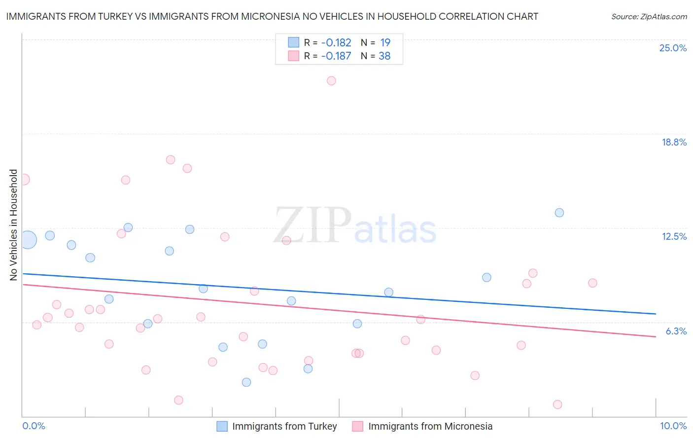 Immigrants from Turkey vs Immigrants from Micronesia No Vehicles in Household