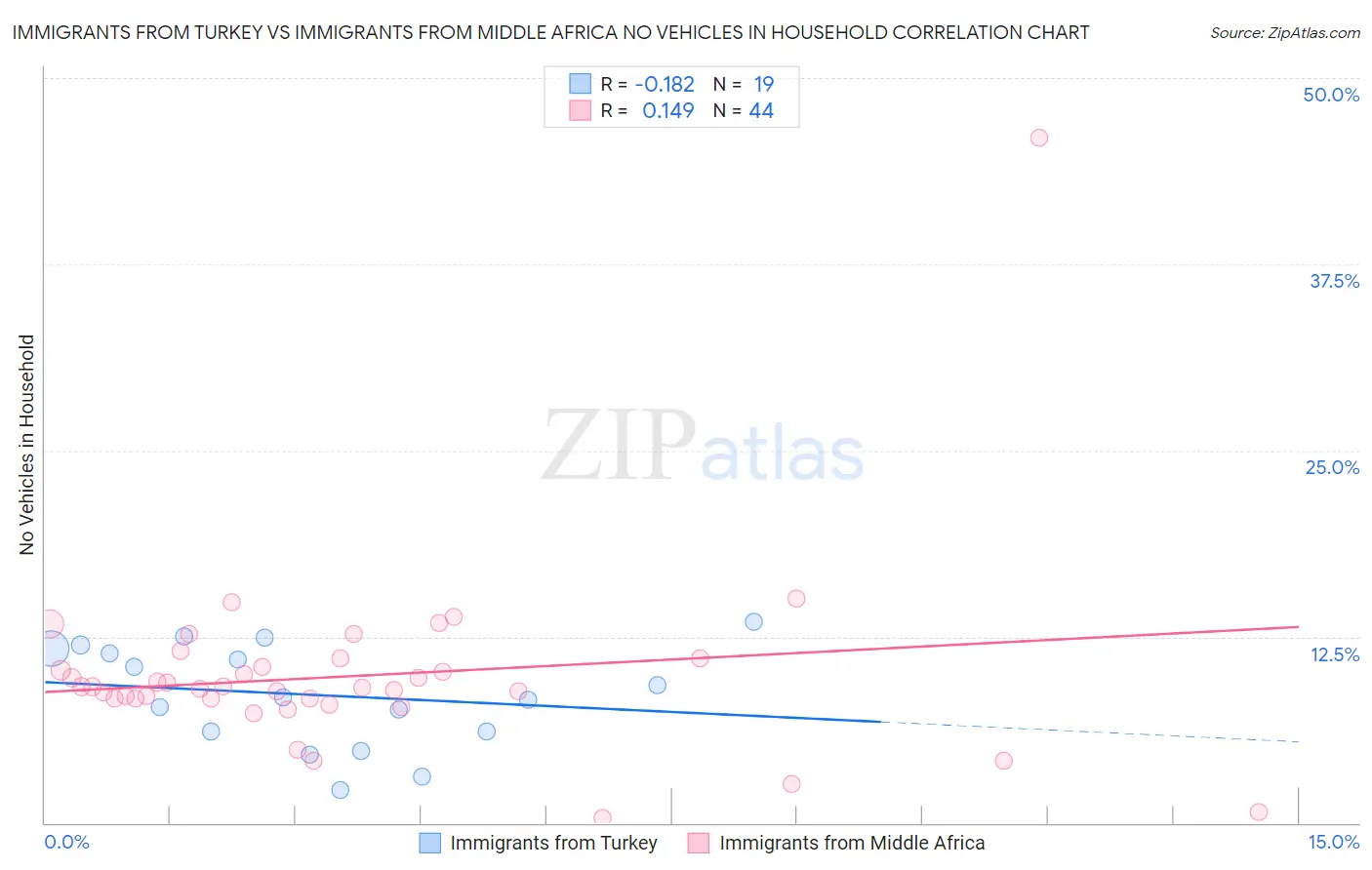 Immigrants from Turkey vs Immigrants from Middle Africa No Vehicles in Household