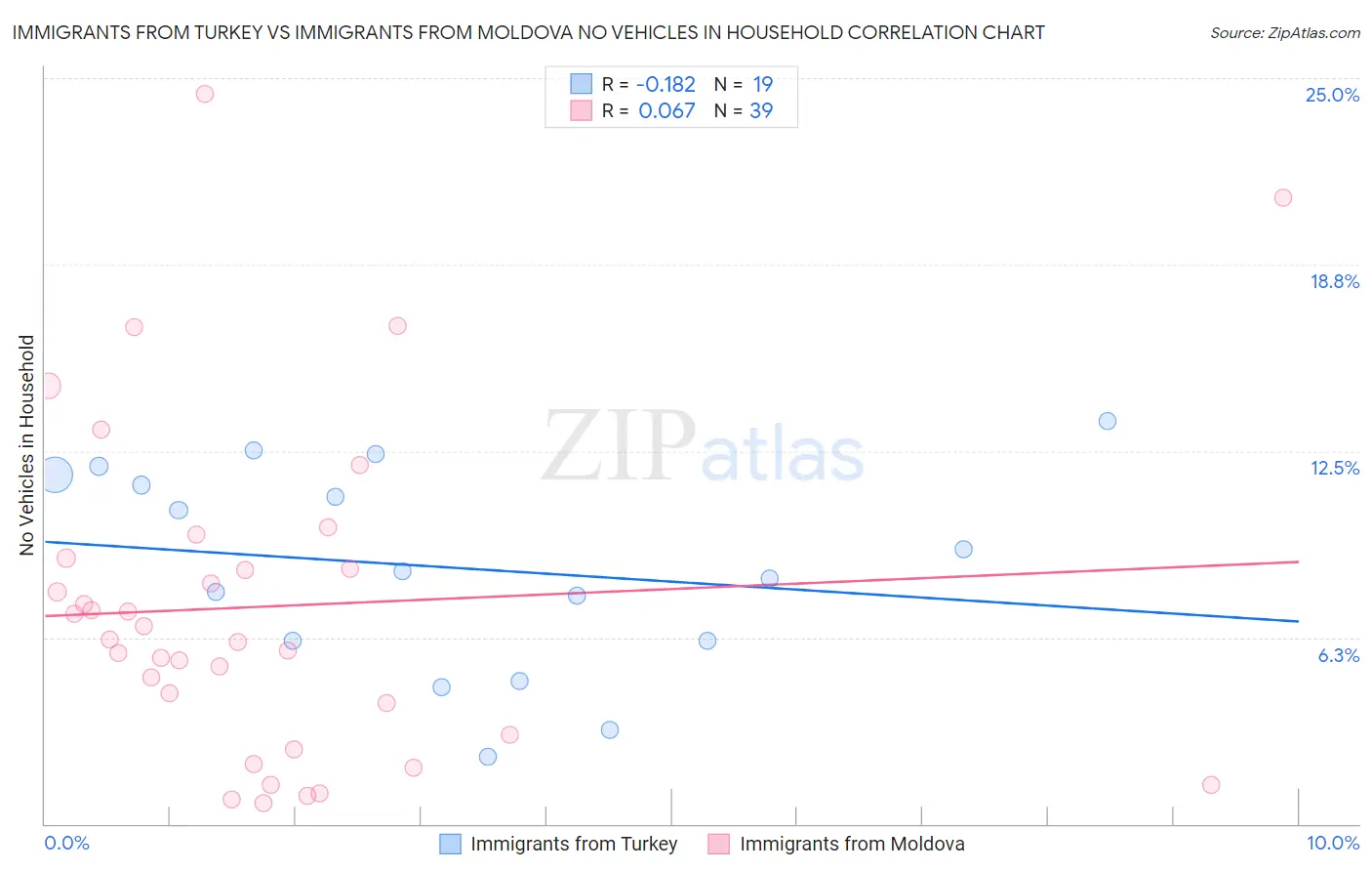 Immigrants from Turkey vs Immigrants from Moldova No Vehicles in Household