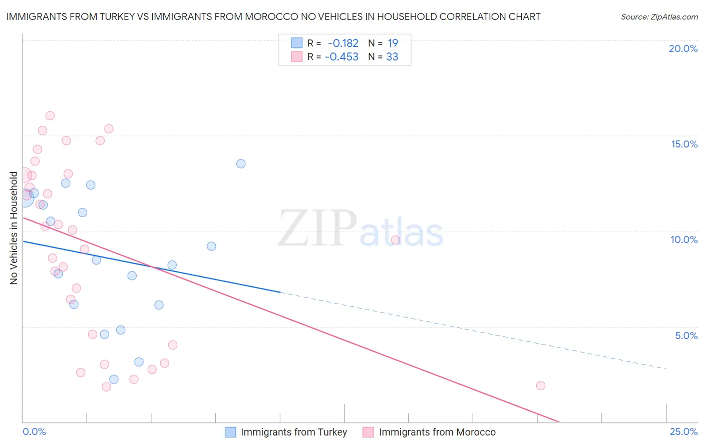 Immigrants from Turkey vs Immigrants from Morocco No Vehicles in Household