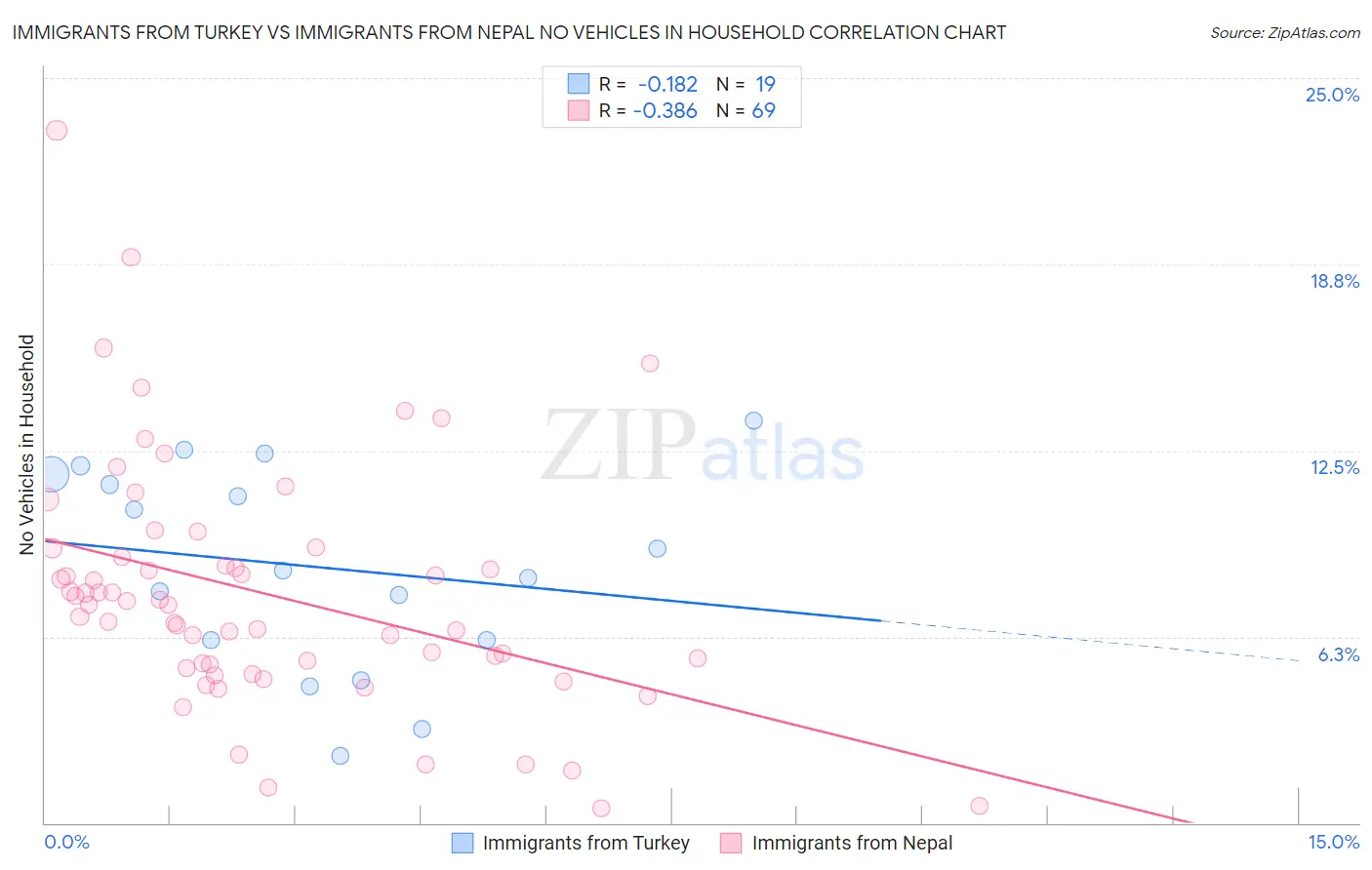 Immigrants from Turkey vs Immigrants from Nepal No Vehicles in Household