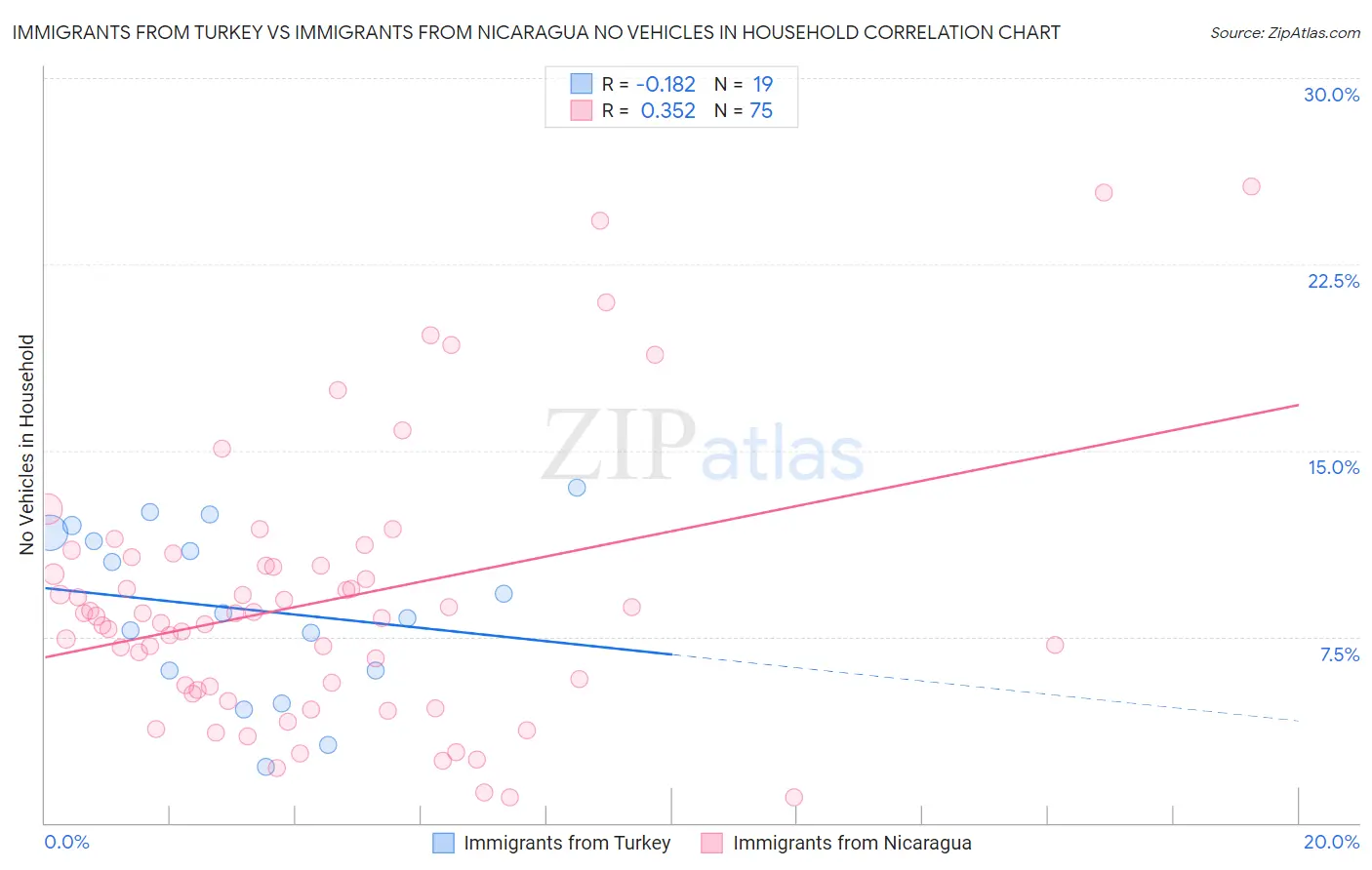 Immigrants from Turkey vs Immigrants from Nicaragua No Vehicles in Household