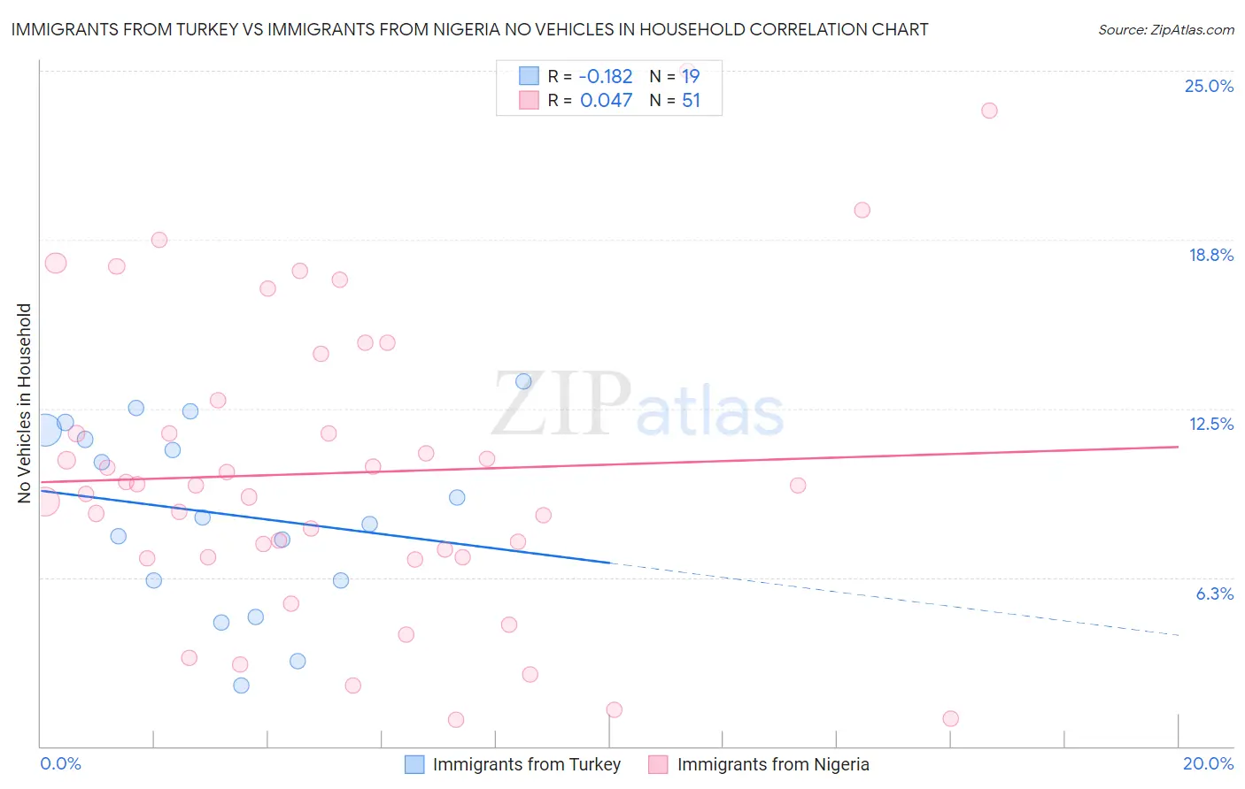 Immigrants from Turkey vs Immigrants from Nigeria No Vehicles in Household