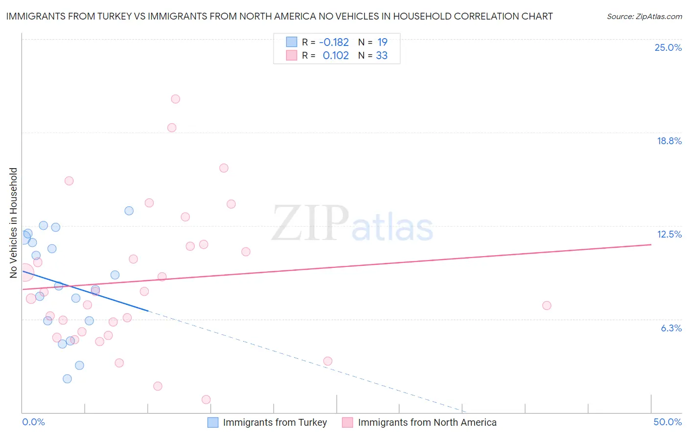 Immigrants from Turkey vs Immigrants from North America No Vehicles in Household
