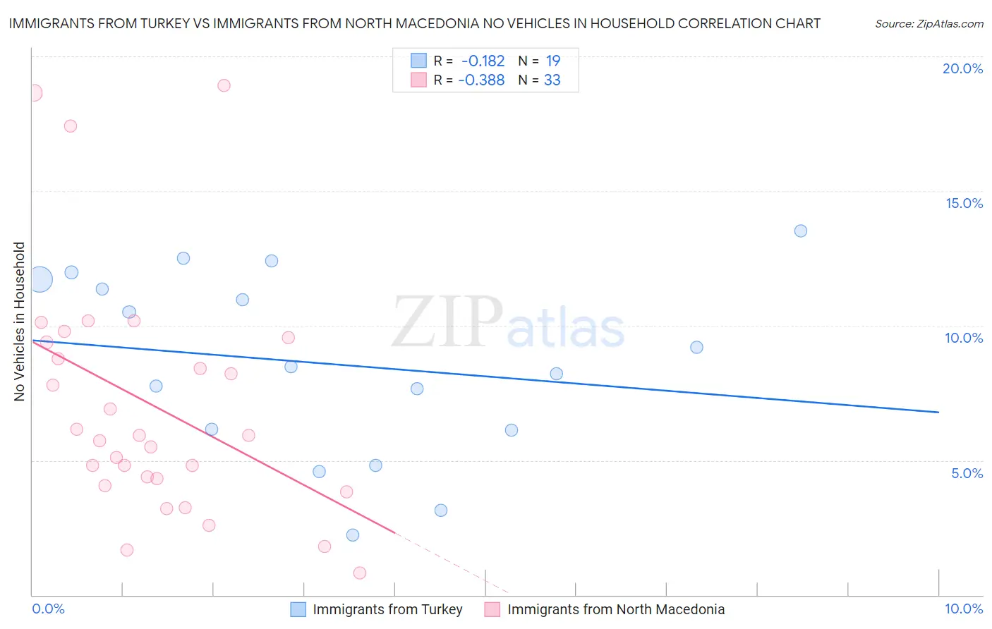 Immigrants from Turkey vs Immigrants from North Macedonia No Vehicles in Household