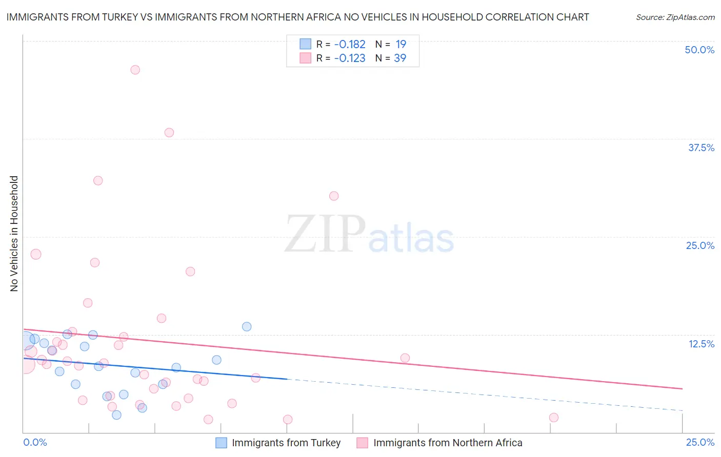 Immigrants from Turkey vs Immigrants from Northern Africa No Vehicles in Household
