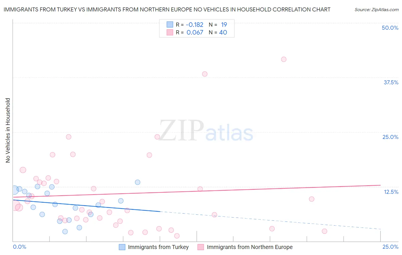 Immigrants from Turkey vs Immigrants from Northern Europe No Vehicles in Household