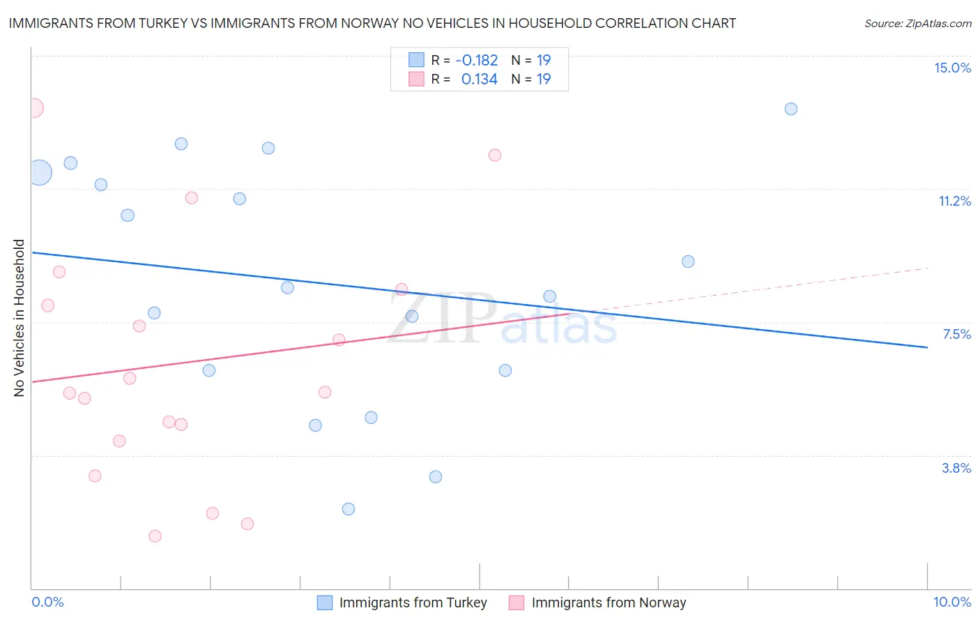 Immigrants from Turkey vs Immigrants from Norway No Vehicles in Household