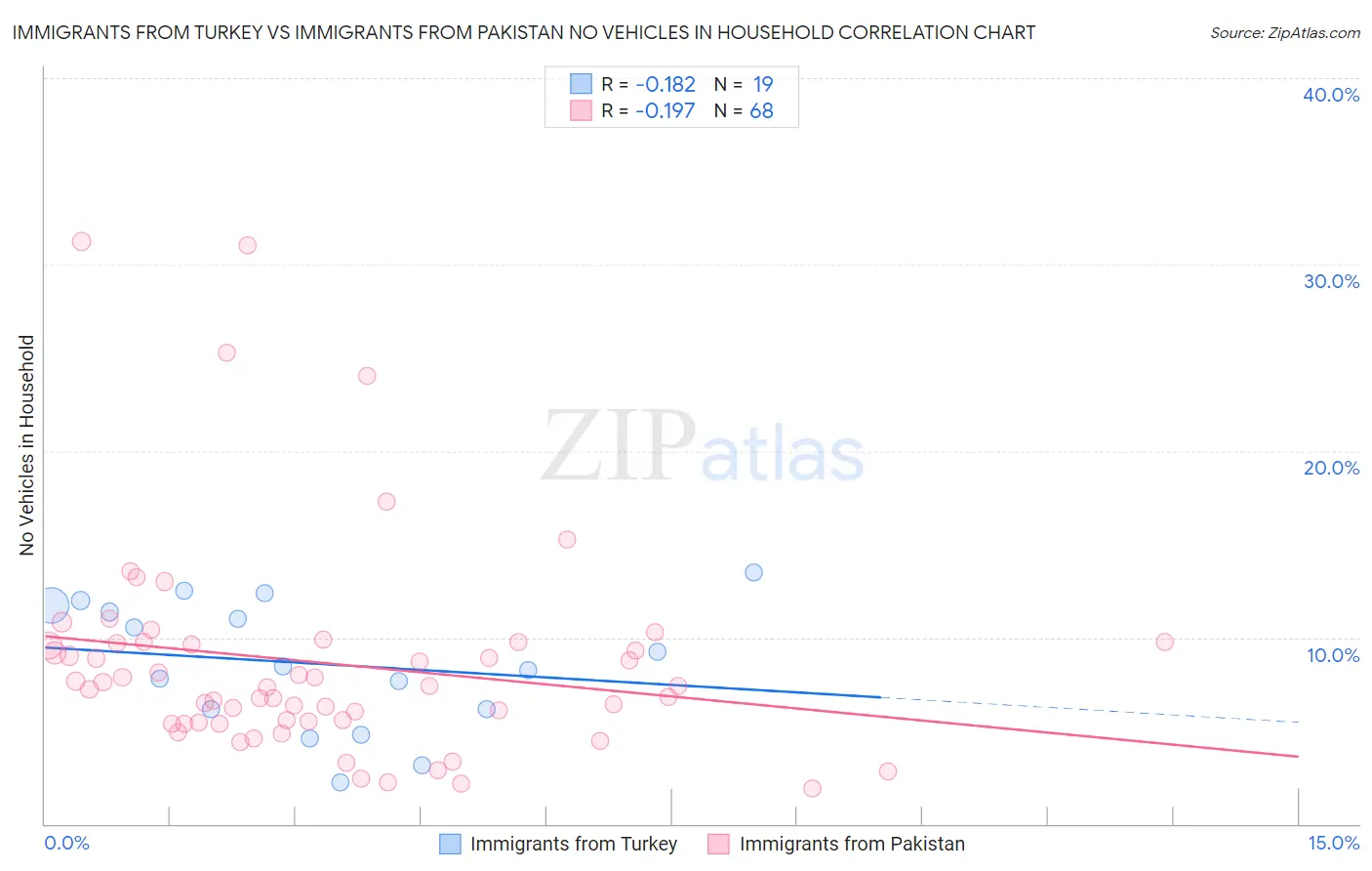 Immigrants from Turkey vs Immigrants from Pakistan No Vehicles in Household