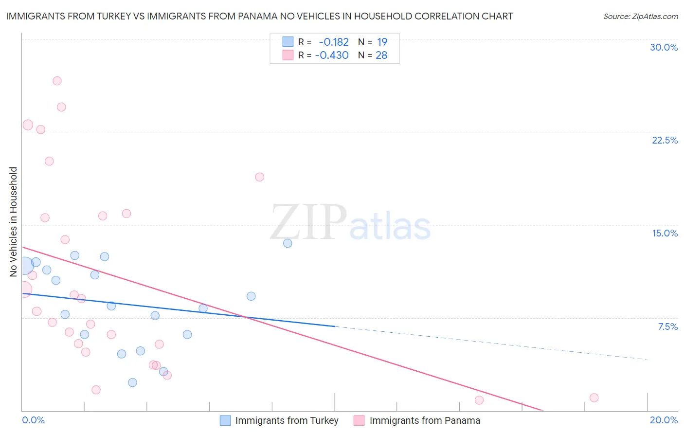 Immigrants from Turkey vs Immigrants from Panama No Vehicles in Household