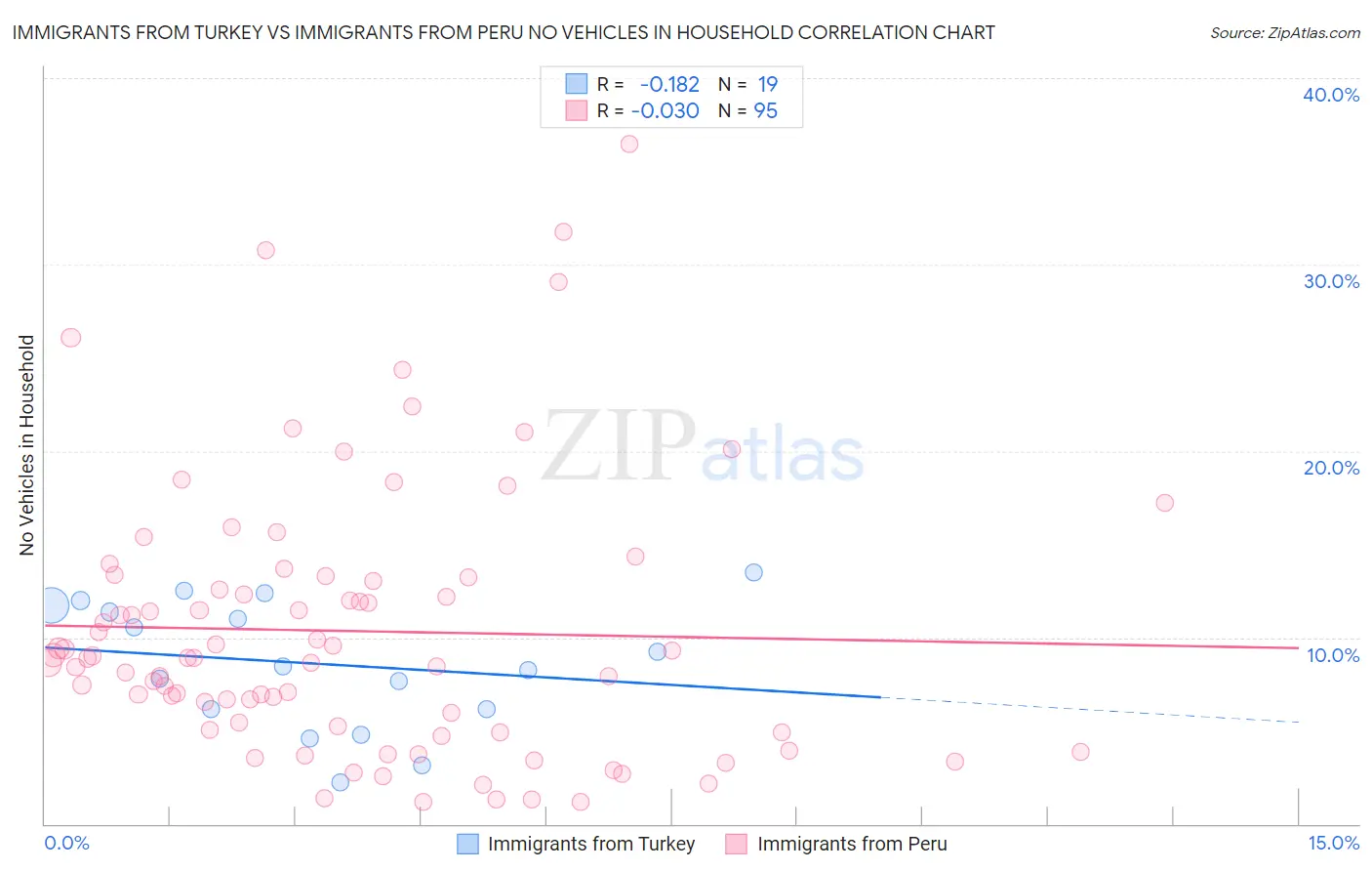 Immigrants from Turkey vs Immigrants from Peru No Vehicles in Household