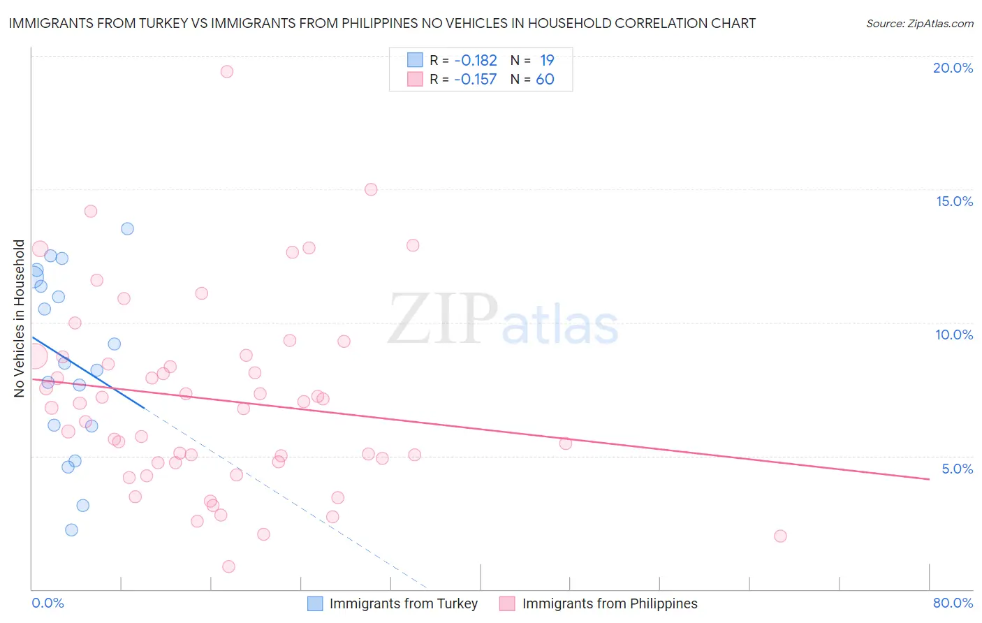 Immigrants from Turkey vs Immigrants from Philippines No Vehicles in Household