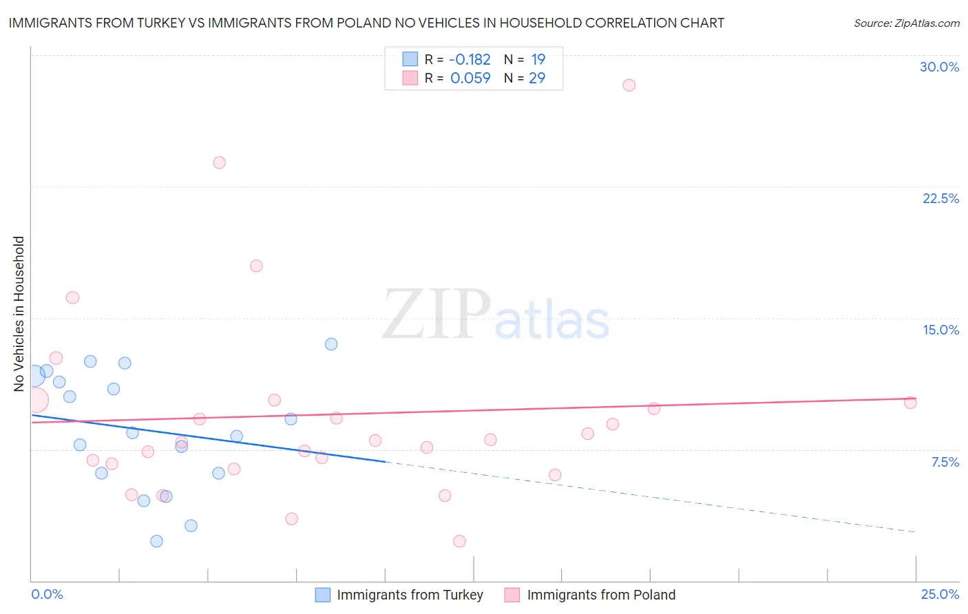 Immigrants from Turkey vs Immigrants from Poland No Vehicles in Household