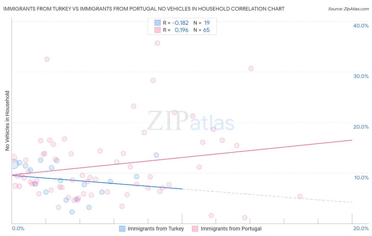 Immigrants from Turkey vs Immigrants from Portugal No Vehicles in Household
