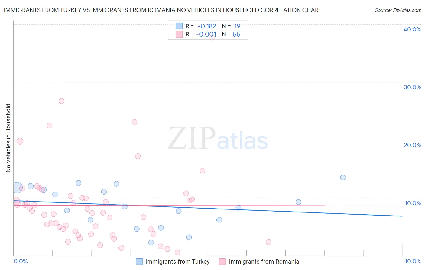 Immigrants from Turkey vs Immigrants from Romania No Vehicles in Household