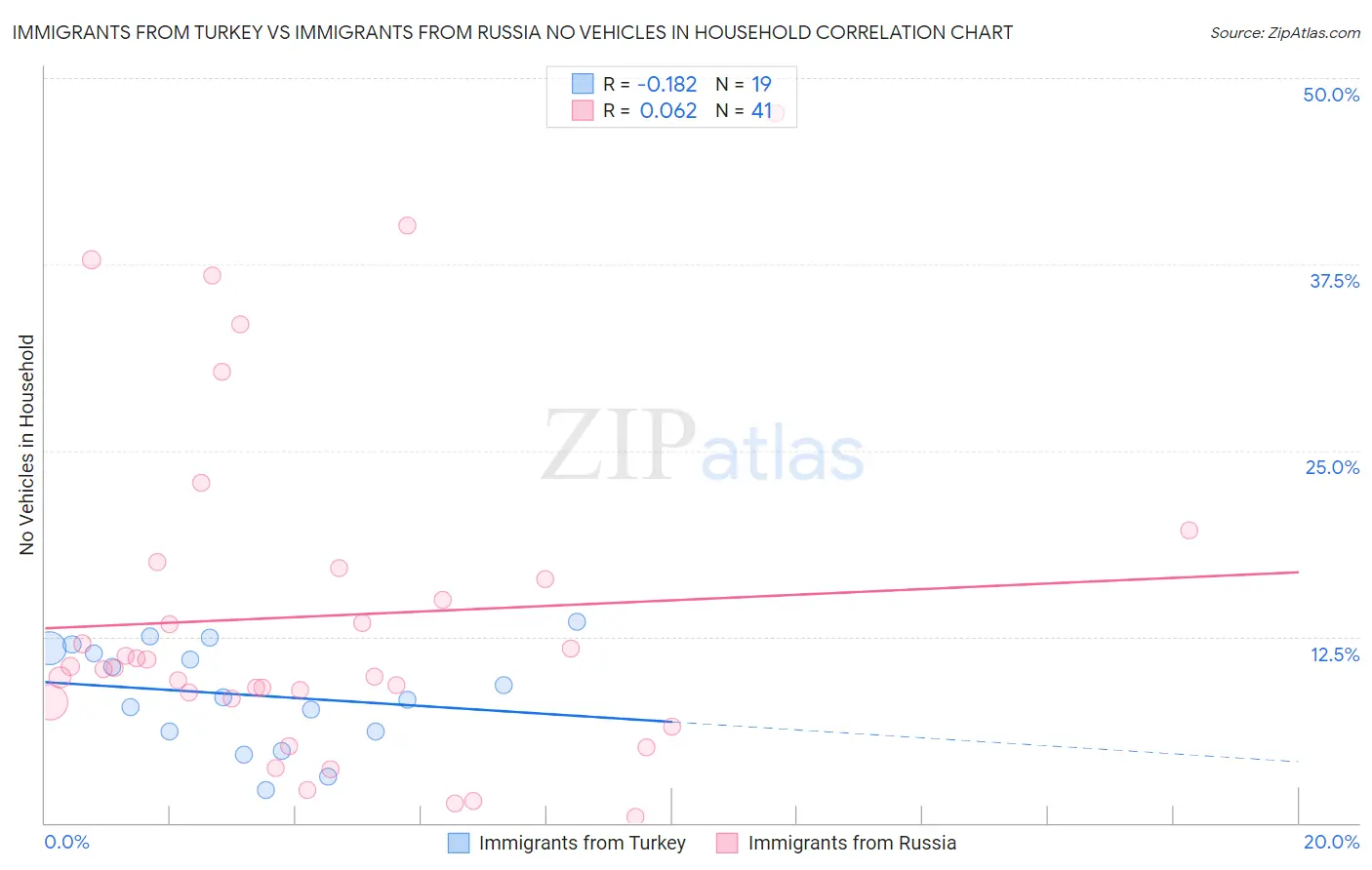 Immigrants from Turkey vs Immigrants from Russia No Vehicles in Household
