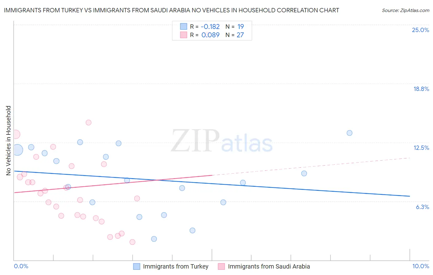 Immigrants from Turkey vs Immigrants from Saudi Arabia No Vehicles in Household