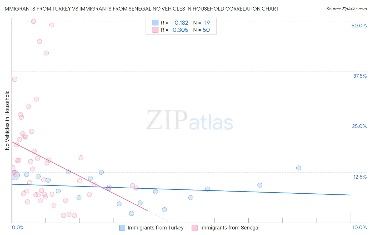 Immigrants from Turkey vs Immigrants from Senegal No Vehicles in Household