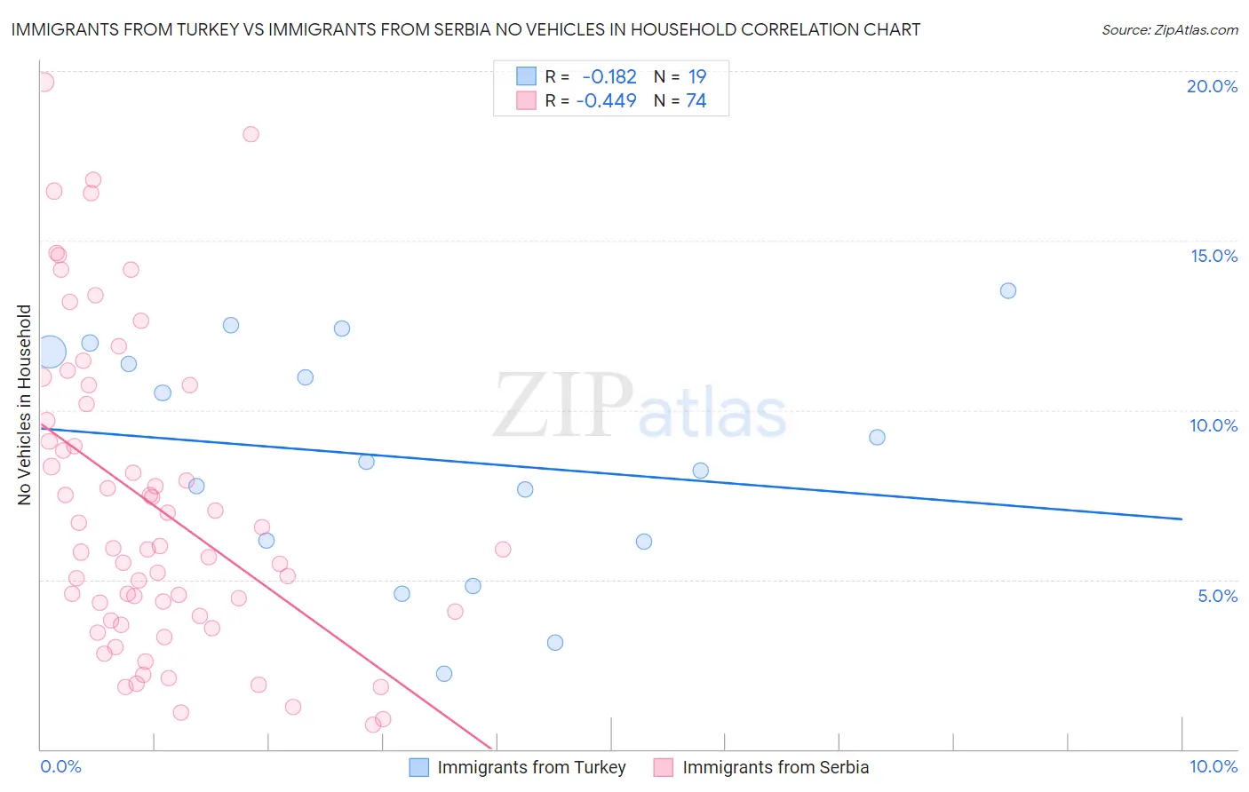 Immigrants from Turkey vs Immigrants from Serbia No Vehicles in Household