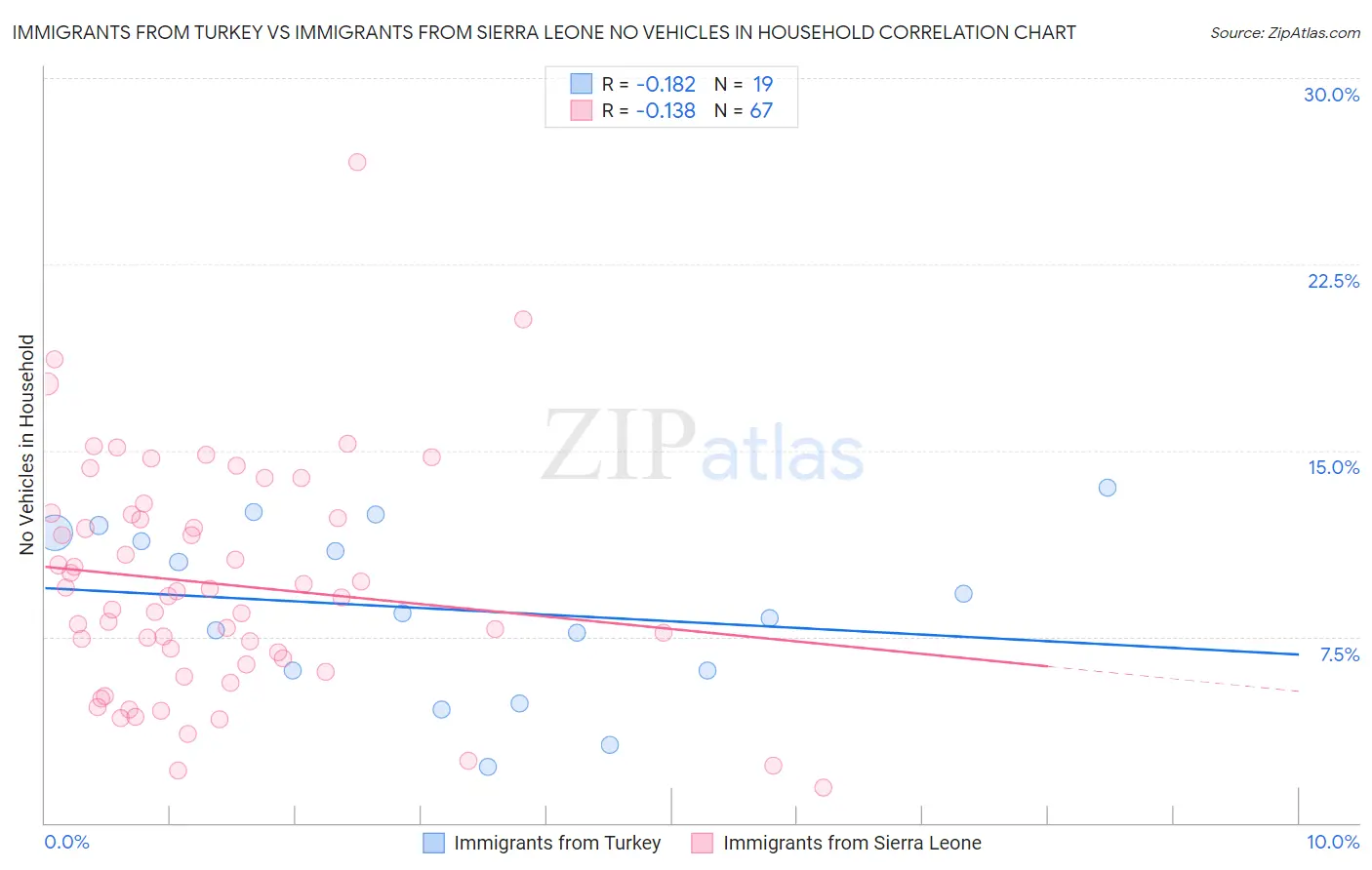 Immigrants from Turkey vs Immigrants from Sierra Leone No Vehicles in Household