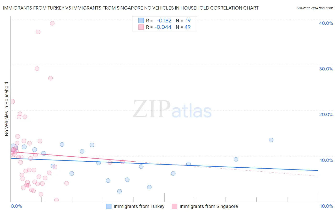 Immigrants from Turkey vs Immigrants from Singapore No Vehicles in Household