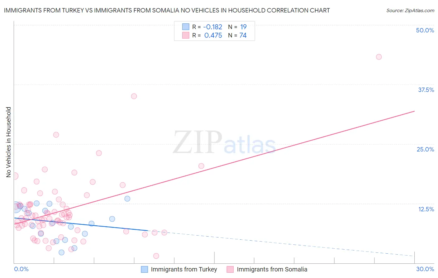 Immigrants from Turkey vs Immigrants from Somalia No Vehicles in Household