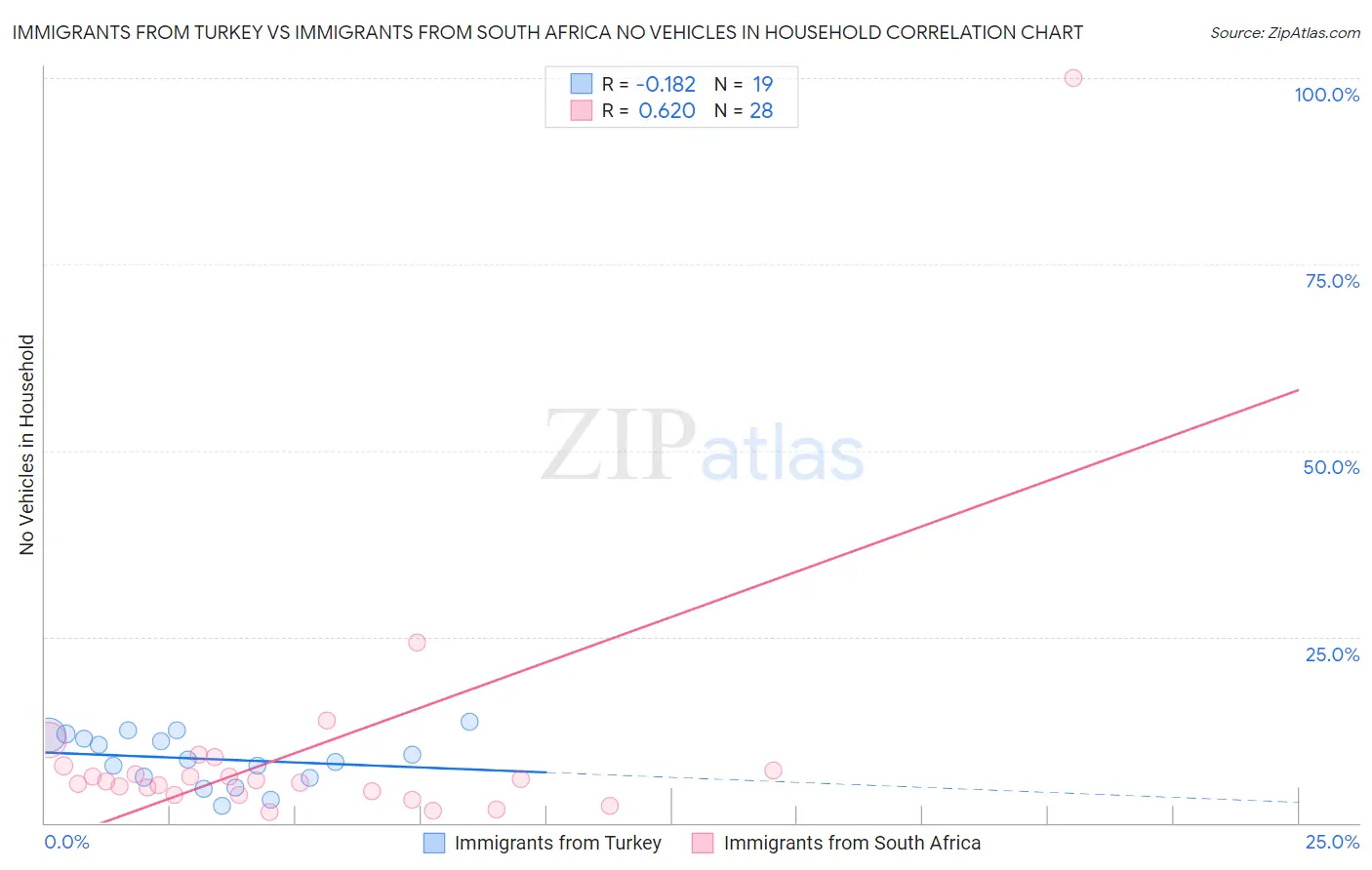 Immigrants from Turkey vs Immigrants from South Africa No Vehicles in Household