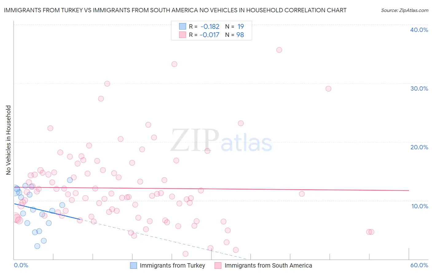 Immigrants from Turkey vs Immigrants from South America No Vehicles in Household