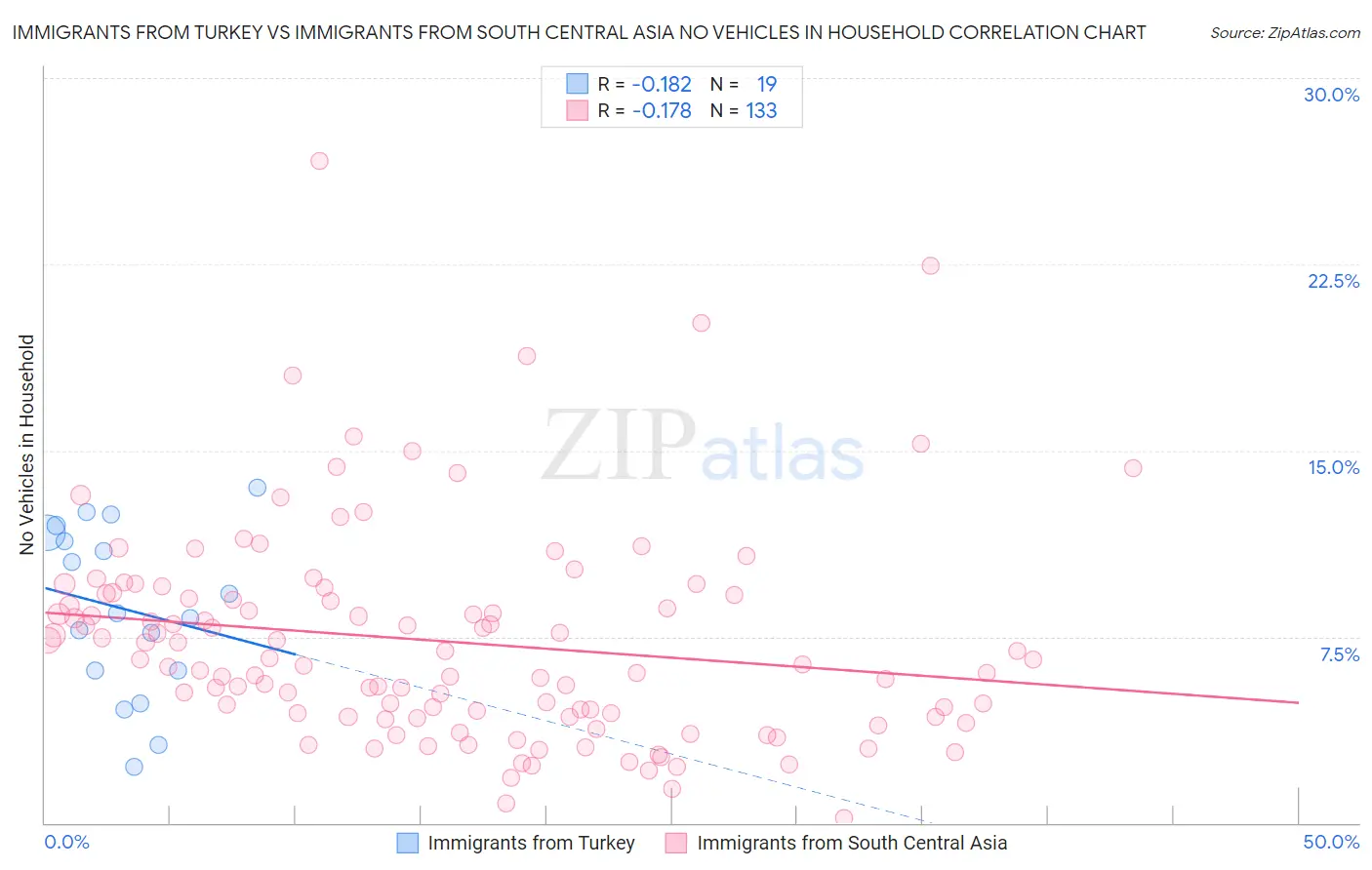 Immigrants from Turkey vs Immigrants from South Central Asia No Vehicles in Household
