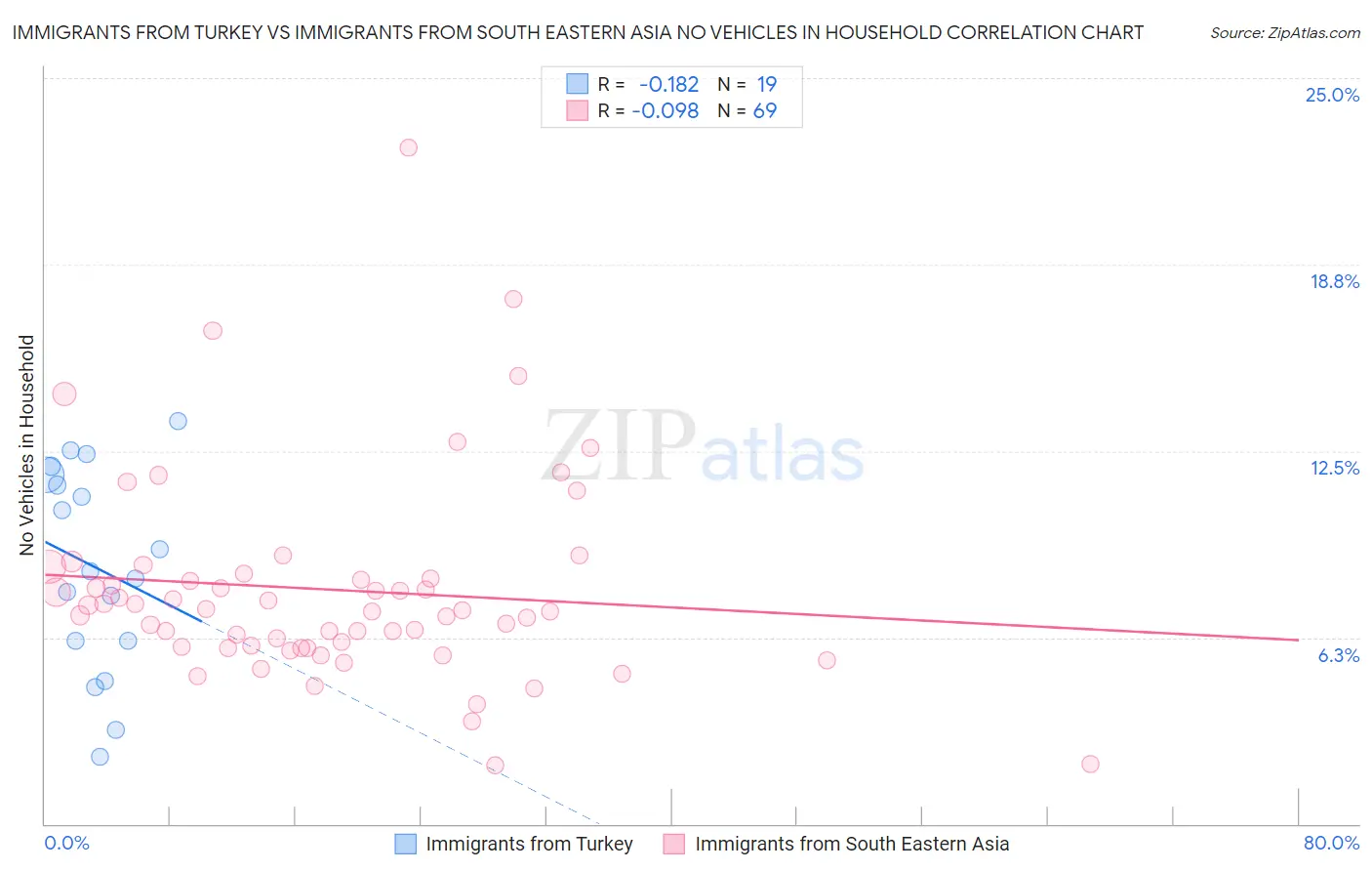 Immigrants from Turkey vs Immigrants from South Eastern Asia No Vehicles in Household