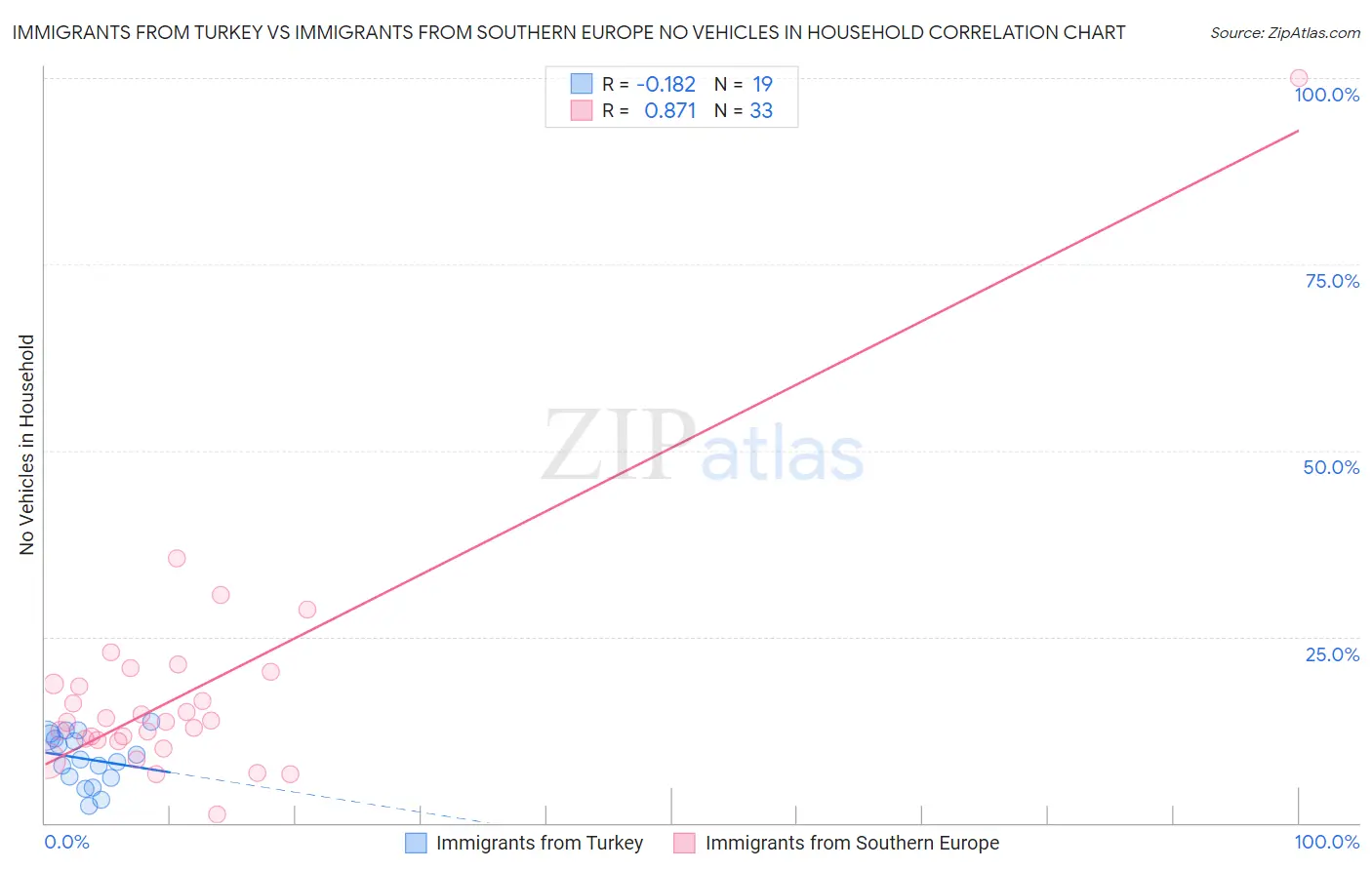 Immigrants from Turkey vs Immigrants from Southern Europe No Vehicles in Household