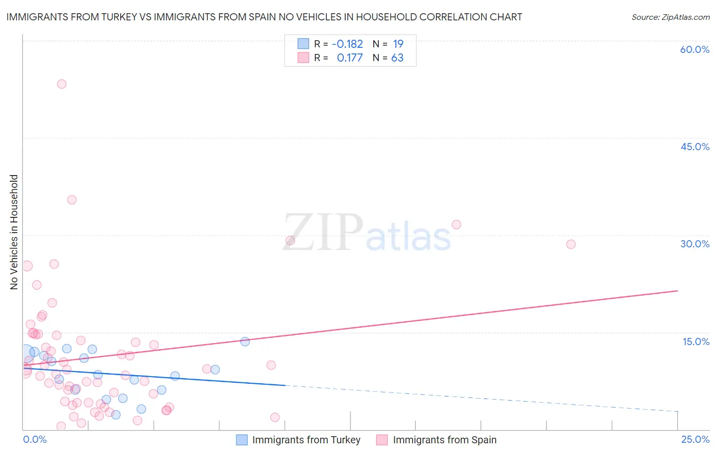 Immigrants from Turkey vs Immigrants from Spain No Vehicles in Household