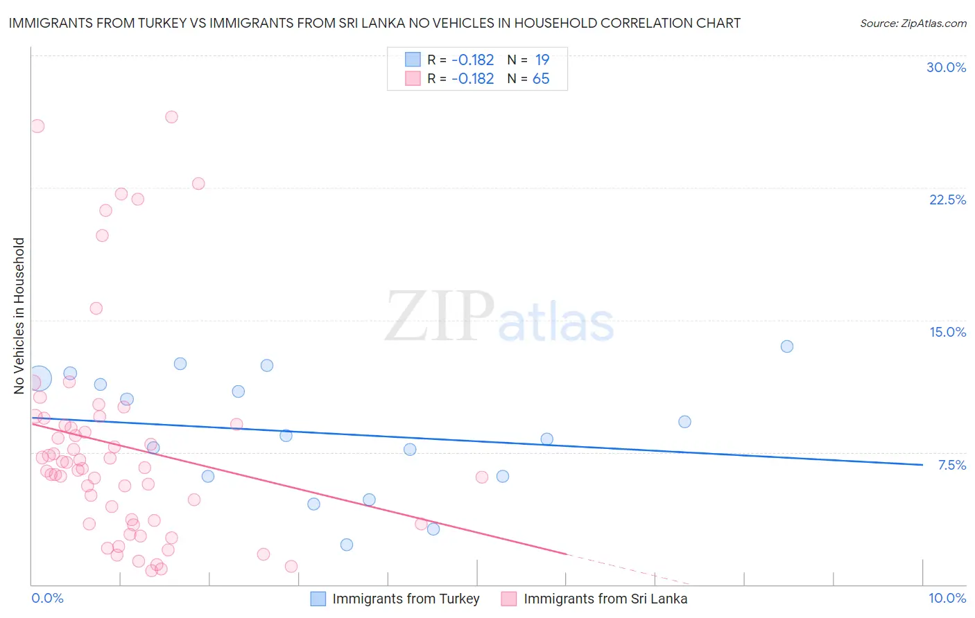 Immigrants from Turkey vs Immigrants from Sri Lanka No Vehicles in Household